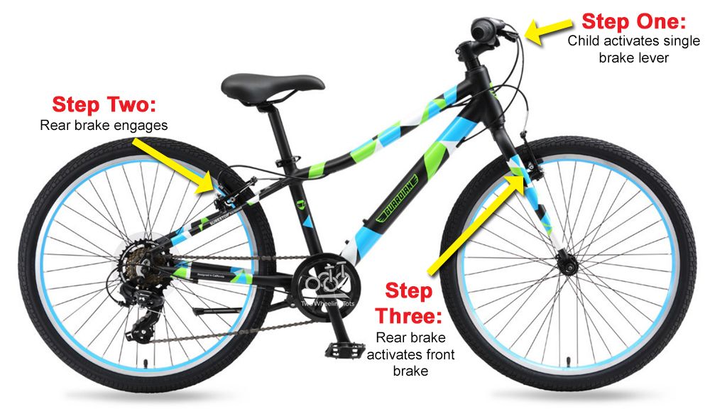Graphic showing three steps to Guardian Bikes SureStop braking system. Step One: Child activates brake lever, Step Two: Rear Brake Engages, Step Three: Rear brake activates front brake.