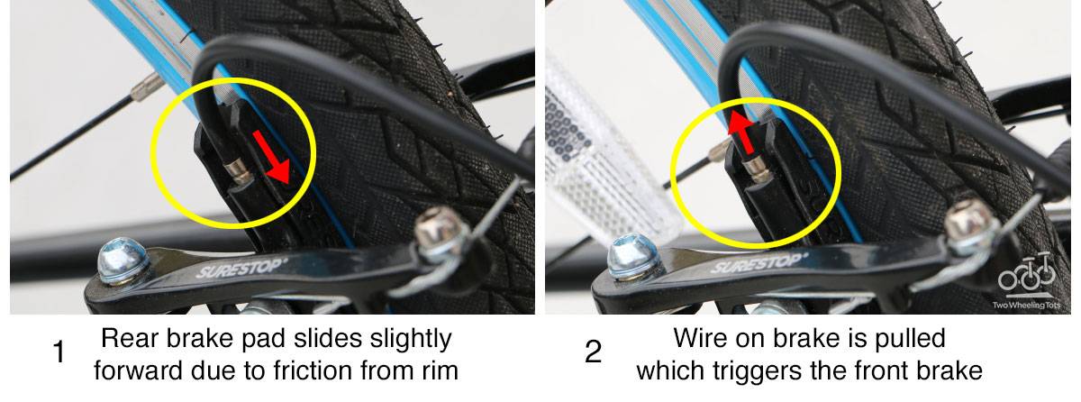 On Guardian Bikes, the rear brake pad slides slightly forward due to friction from the rim, and then the wire on brake is pulled which triggers the front brake.