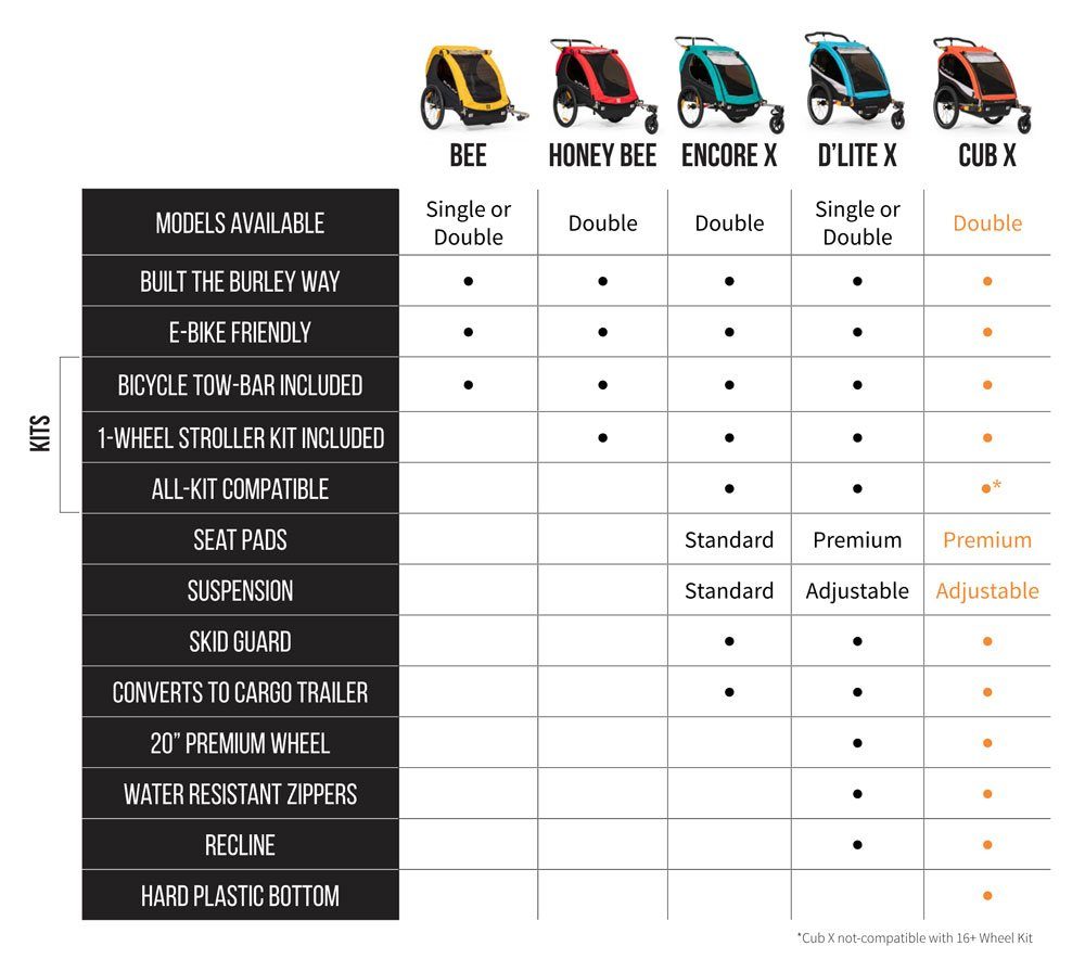 Comparison chart of Burley Bike trailers