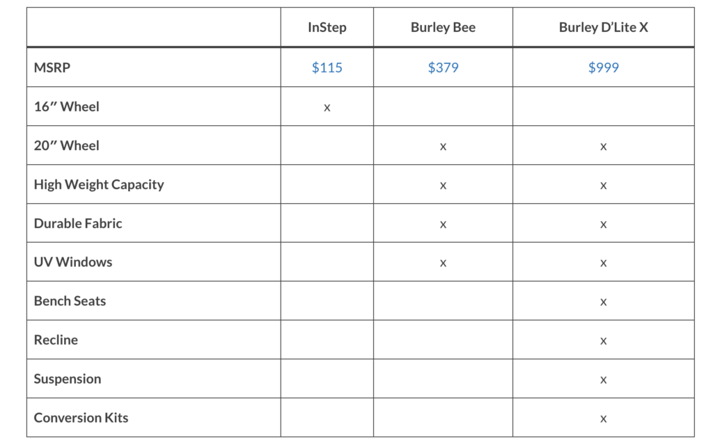 Chart showing difference between cheap child bike trailers and more expensive models.