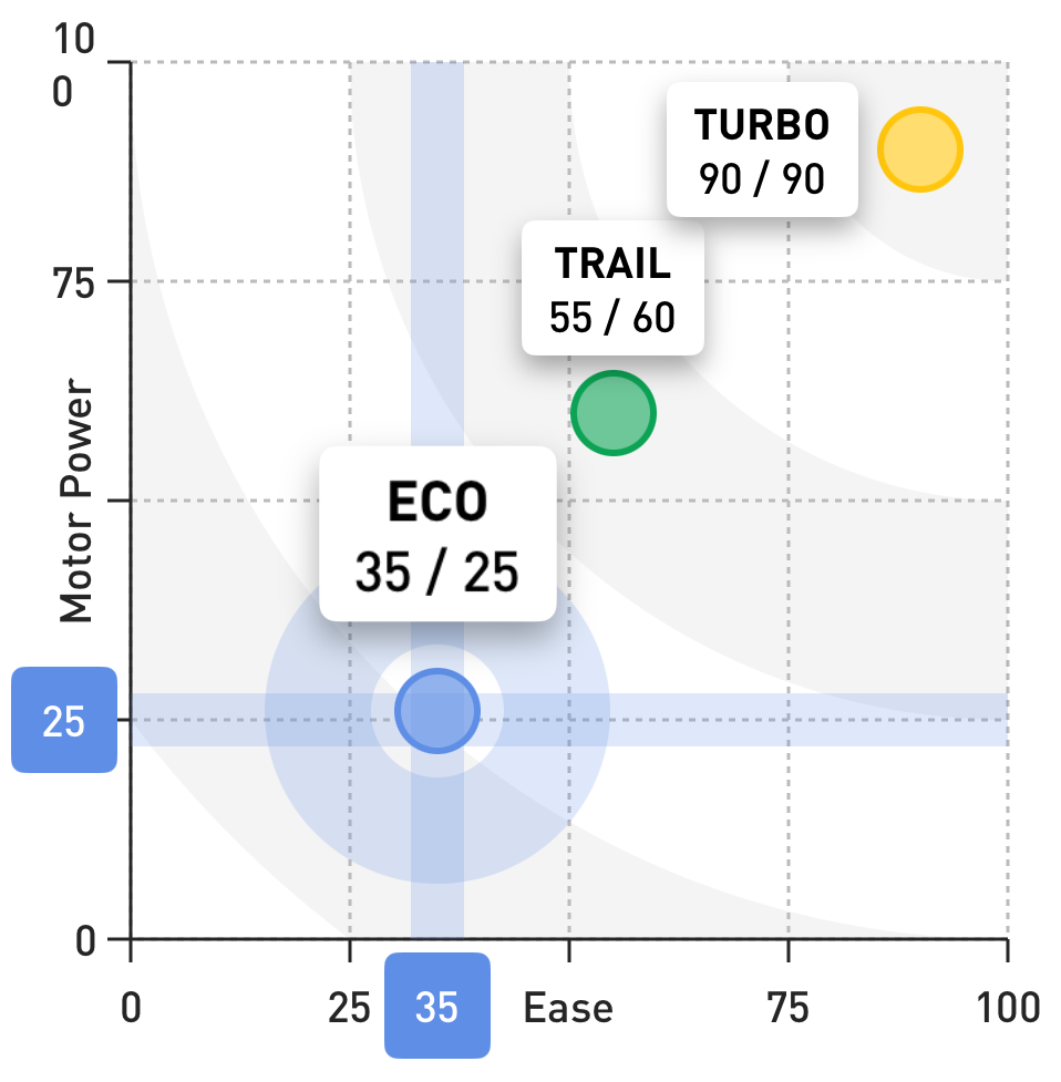 Specialized drag and drop grid for pedal assist customization